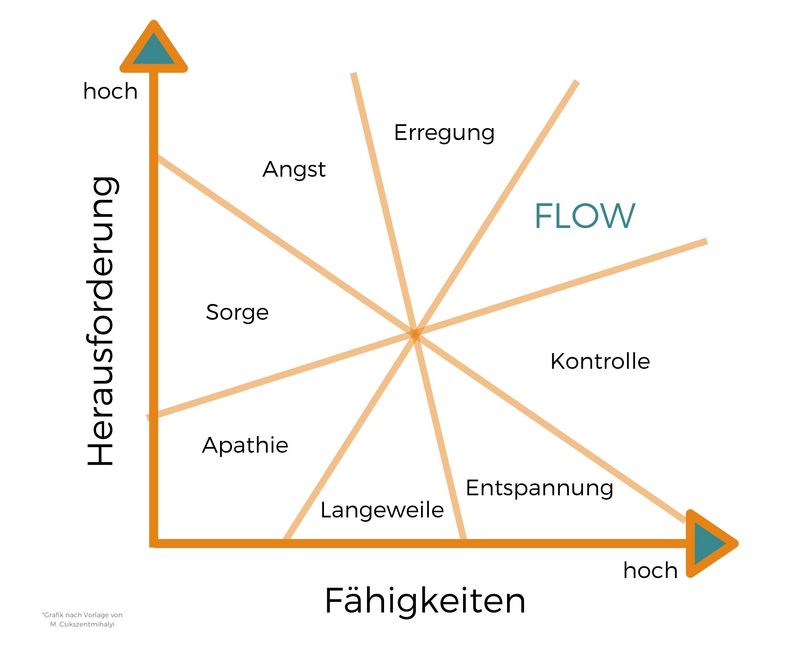 Bild: Eigene Grafik nach Csíkszentmihályi / Der Flow ist stark abhängig zwei Komponenten: Herausforderung und Fähigkeiten.