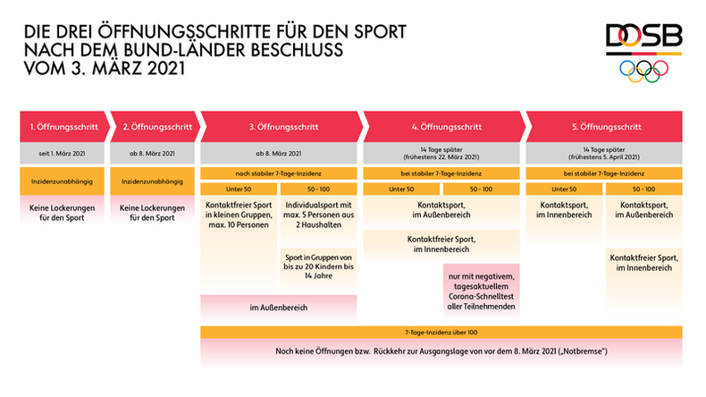 Grafik: DOSB / So sehen die geplanten Öffnungsschritte für den Sport aus.
